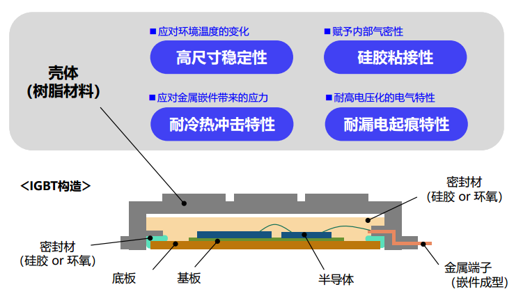 IGBT殼體注塑加工